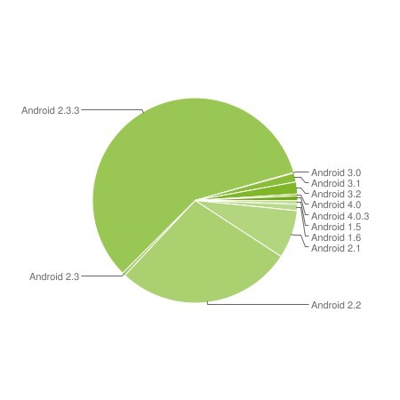 Versiuni Android - Ianuarie 2012