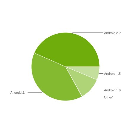 Versiuni Android - Decembrie 2010