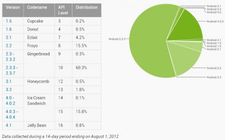Versiuni Android - August 2012